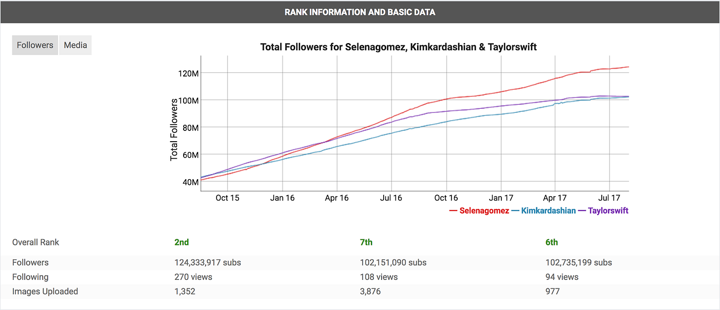 Selena Gomez Instagram Followers Statistics / Analytics - SPEAKRJ