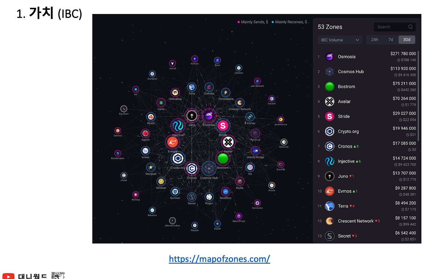 코스모스(Cosmos) ATOM 프로젝트 분석. 크립토 투자의 정석, 코스모스 유뷰트 영상 | by Danny Kim | Medium