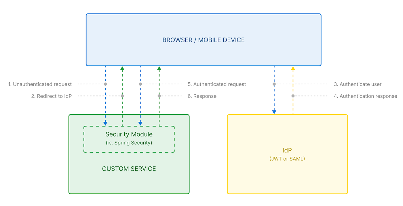 Authentication Service