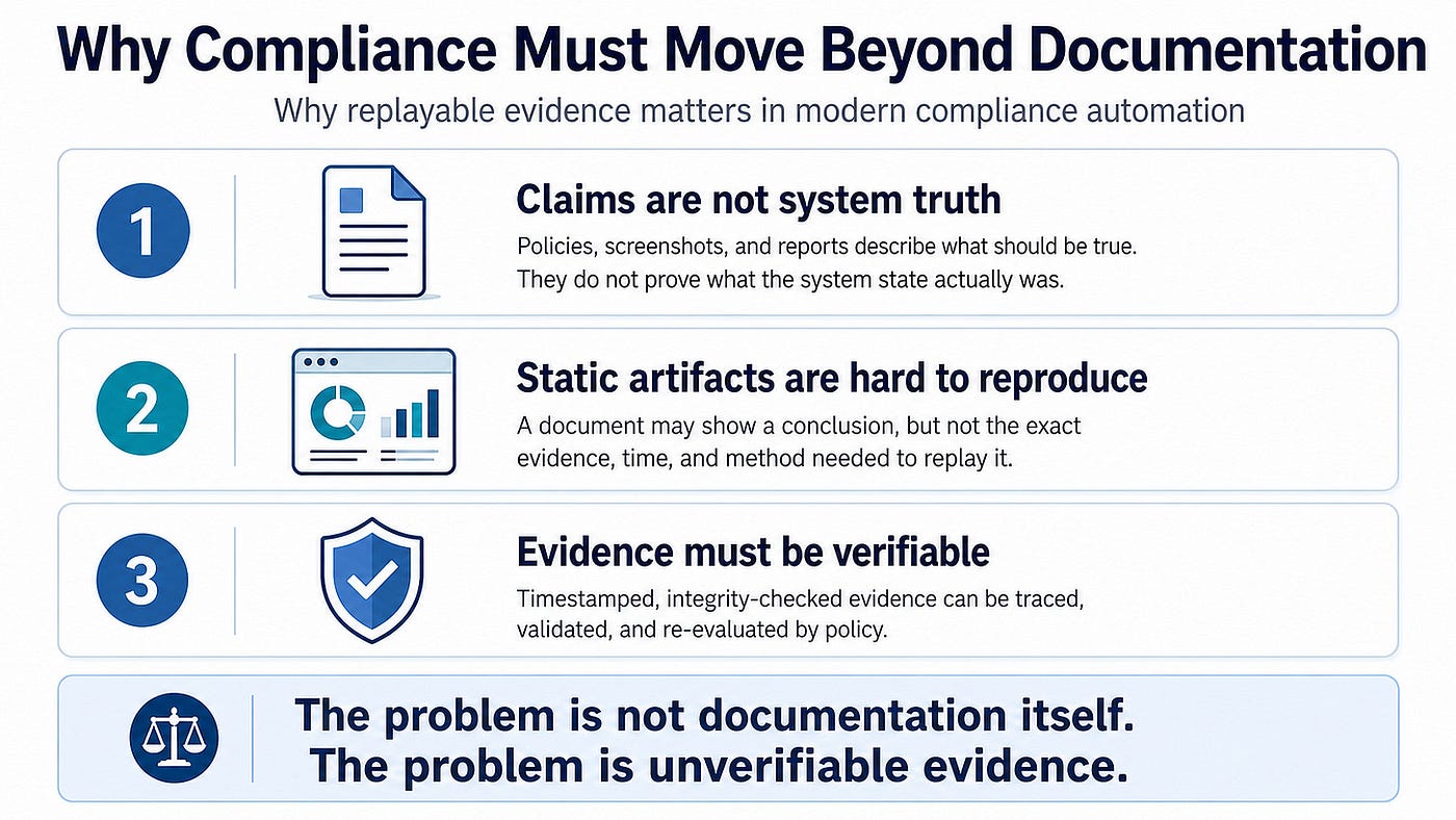 Compliance Is Not Documentation. It Is Evidence That Can Be Replayed.
