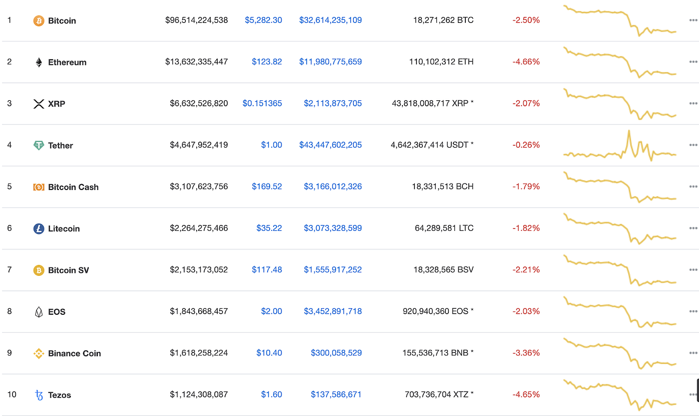 비트코인 급락! 마스터노드를 구축하면 1년에 얼마를 벌수 있을까?(총정리 편) | by 크립토쟁이 | Medium