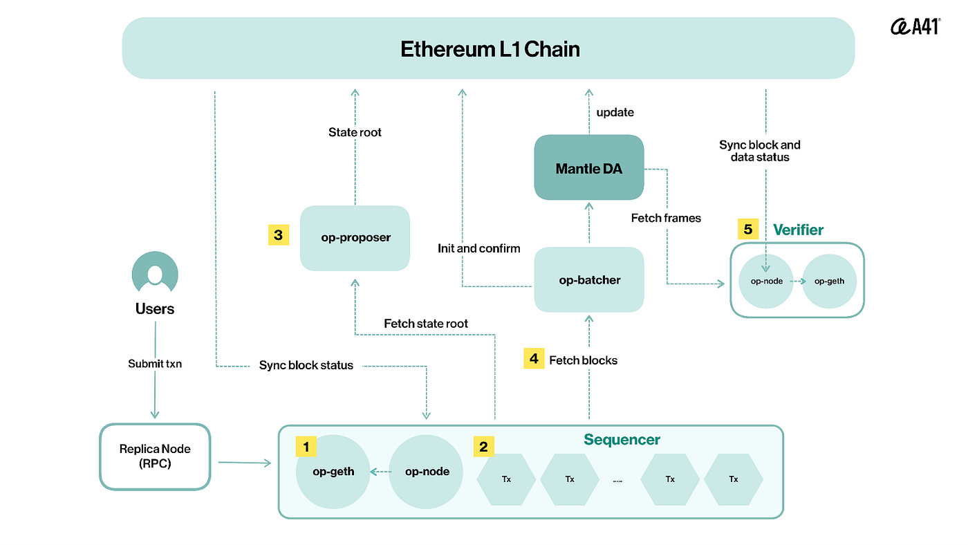 Infrastructure] 맨틀을 통해 살펴보는 모듈러 구조의 강점 | by A41 | A41.io