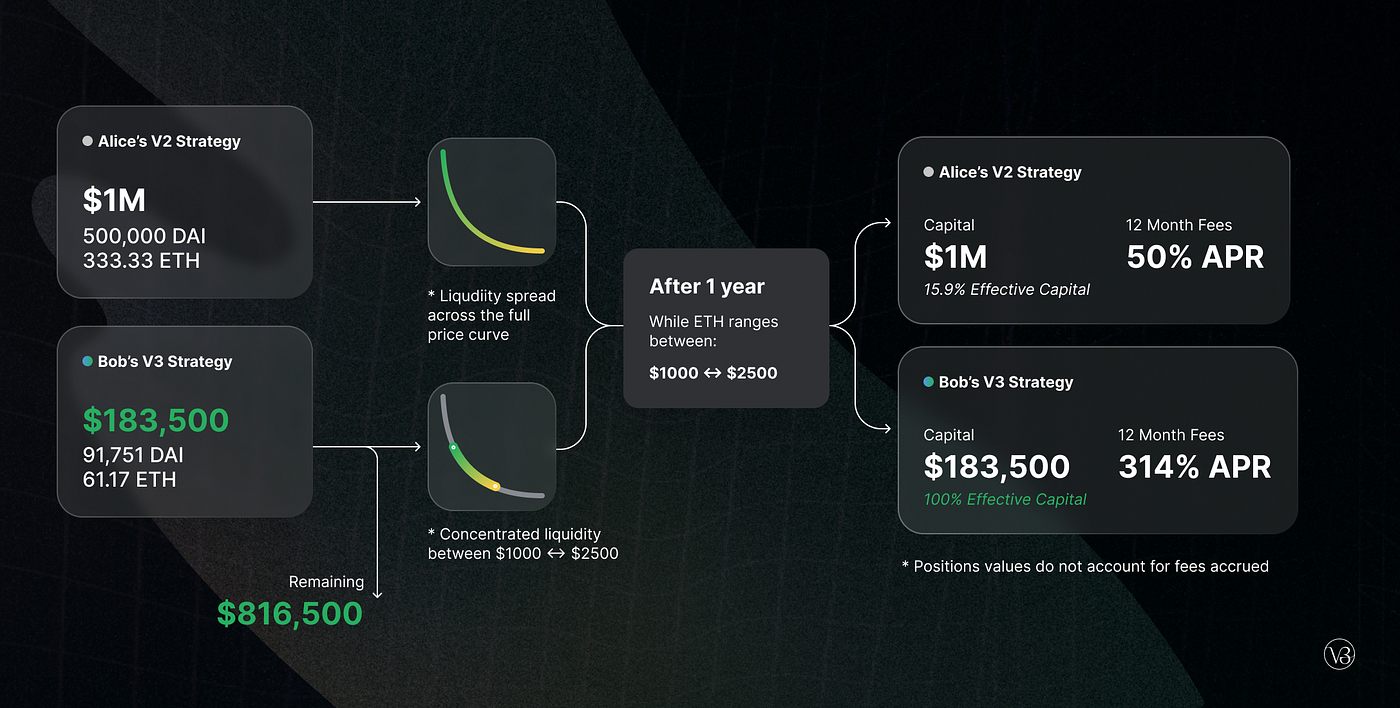 Advanced DEX Guide: Maximize Your Earnings From Liquidity Providing |  Bitium Blog