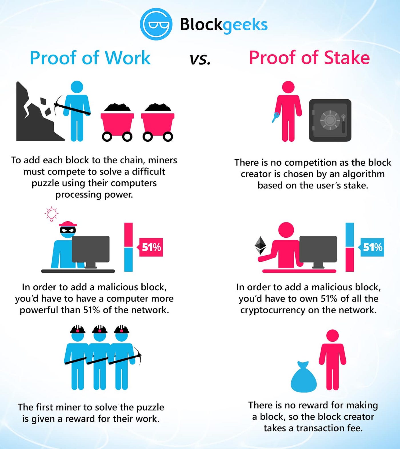 Proof of Work vs Proof of Stake - A Deep Dive into Blockchain Consensus Mechanisms