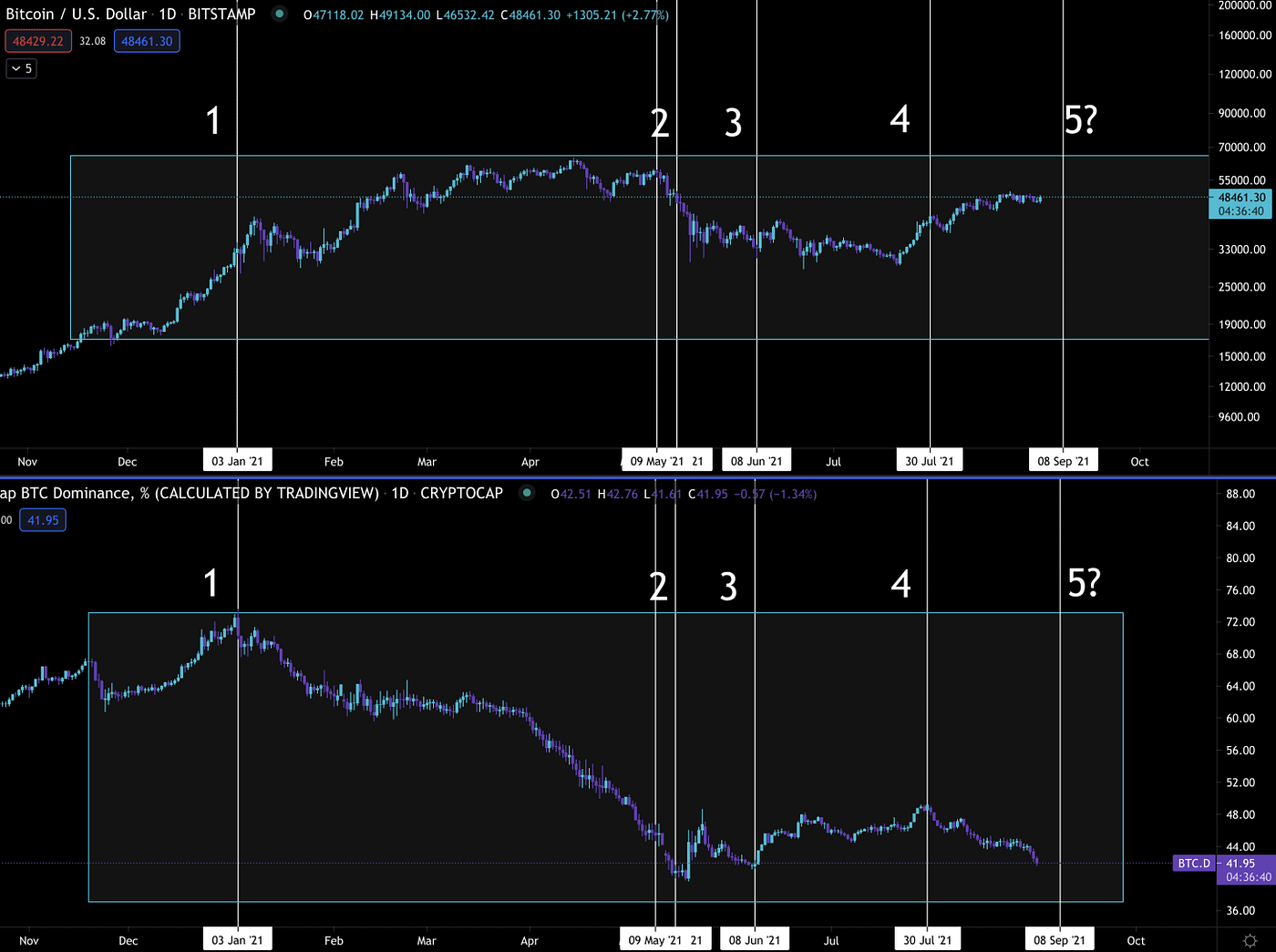 Capital Flow in Crypto Markets. The phases of a crypto market bull run… |  by Ben Lilly | Jlabs Digital | Medium