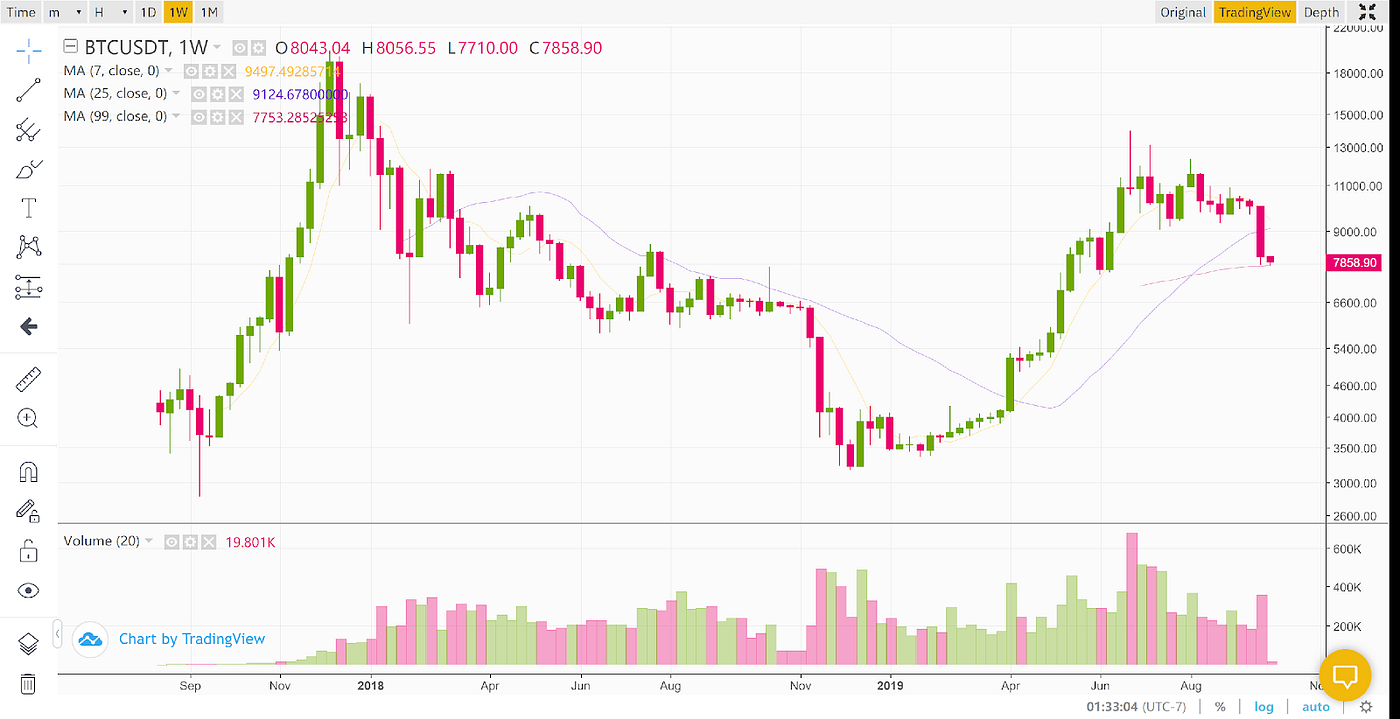 The article that convinced my parents to buy Bitcoin — a detailed market  analysis | by Andrew Lin | Medium