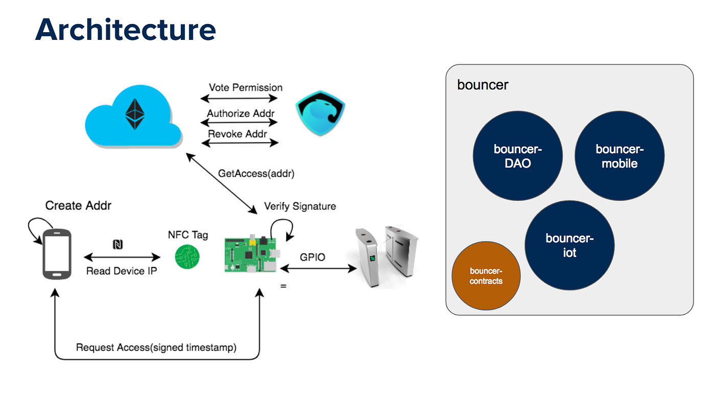 EthGlobal Hackathon Project: IoT + DAO + ethereum (we got first prize on  best Aragon Network Project) details, photos, video, source code! | by  Marce Cavazzoli | Medium