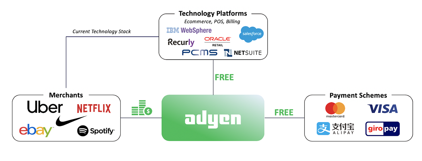 How Adyen is Disrupting Payment Processing | by Ivey FinTech Club | Ivey  FinTech: Perspectives | Medium