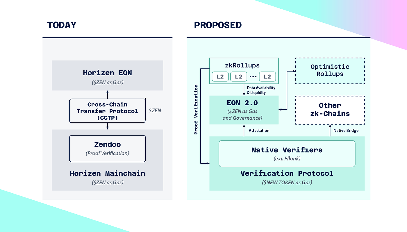 Horizen as a “home for ZK” and an enduring utility for $ZEN | by Rob  Viglione | Medium