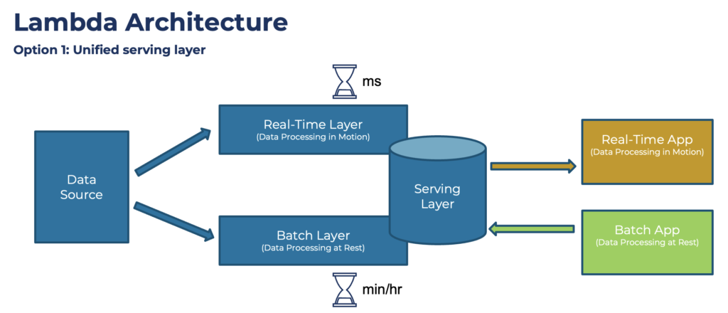 Kappa Architecture is Mainstream Replacing Lambda | by Kai Waehner | Medium