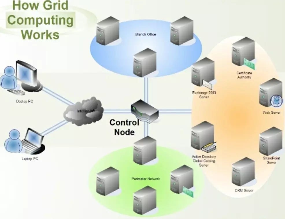 Server Grid Computing