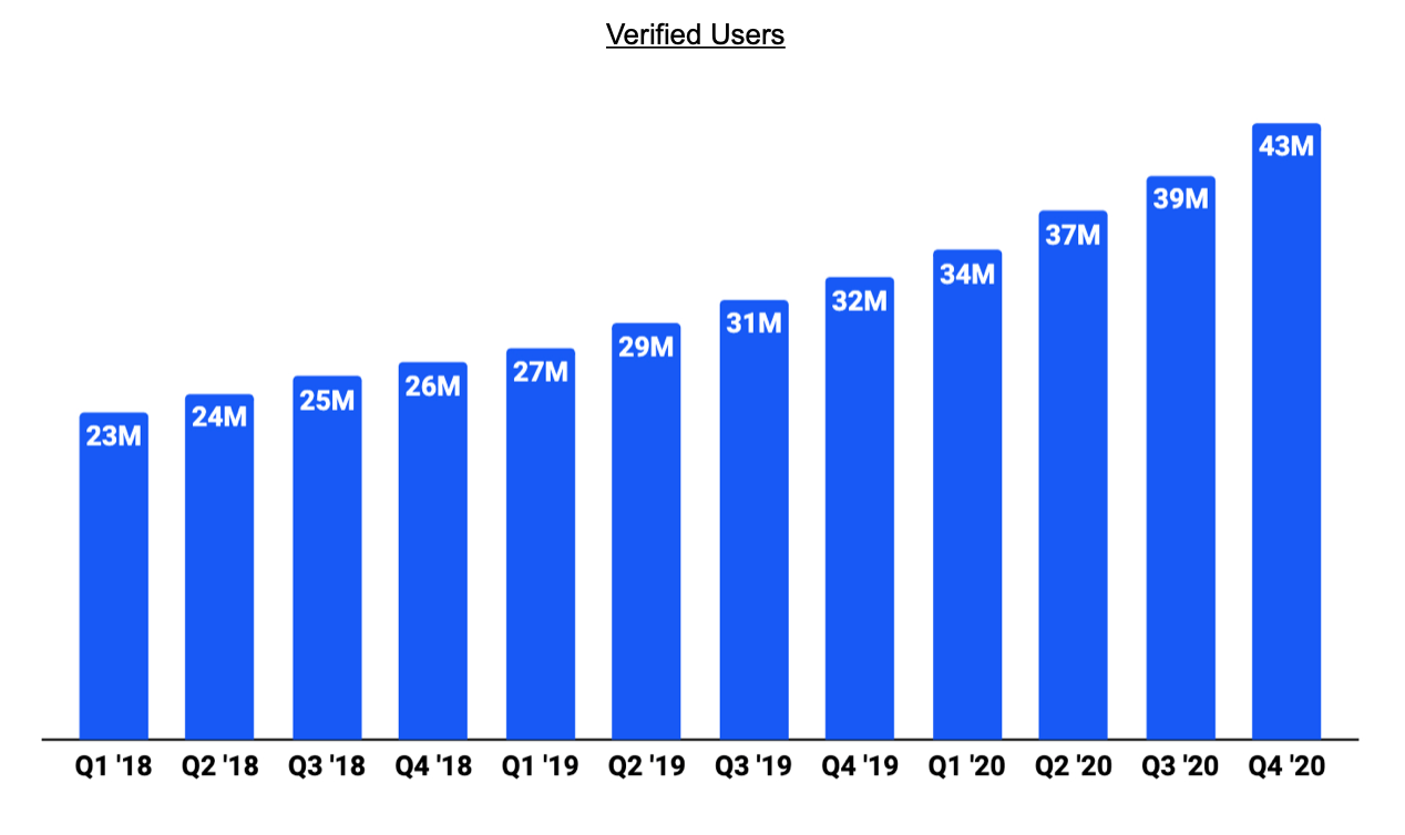 Coinbase Stock Analysis — Invest in Coinbase IPO? | by TheLuWizz |  Coinmonks | Medium