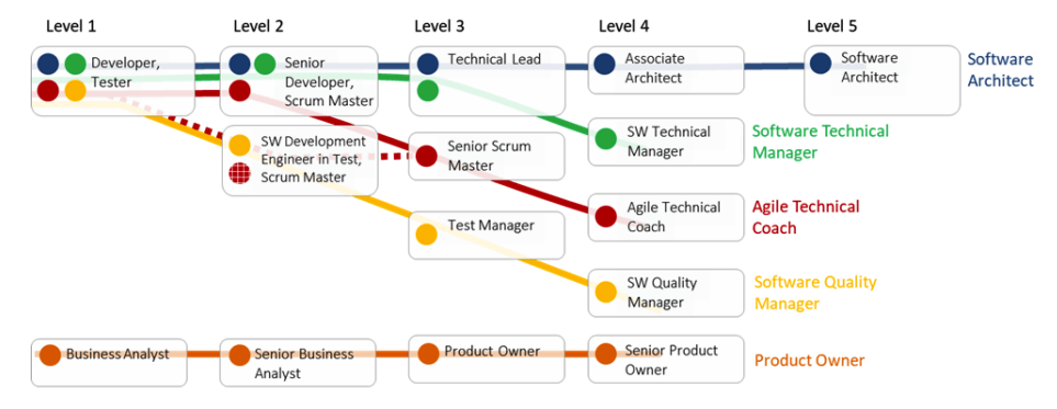 Developer уровень. Уровни разработчиков. Software Engineer vs software developer. Уровни it разработчиков. Software developer Levels.