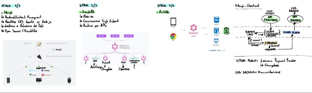 Come far crescere prodotto e vision, 150 giorni di crescita, by Luca  Mastella, Learnn Team Blog