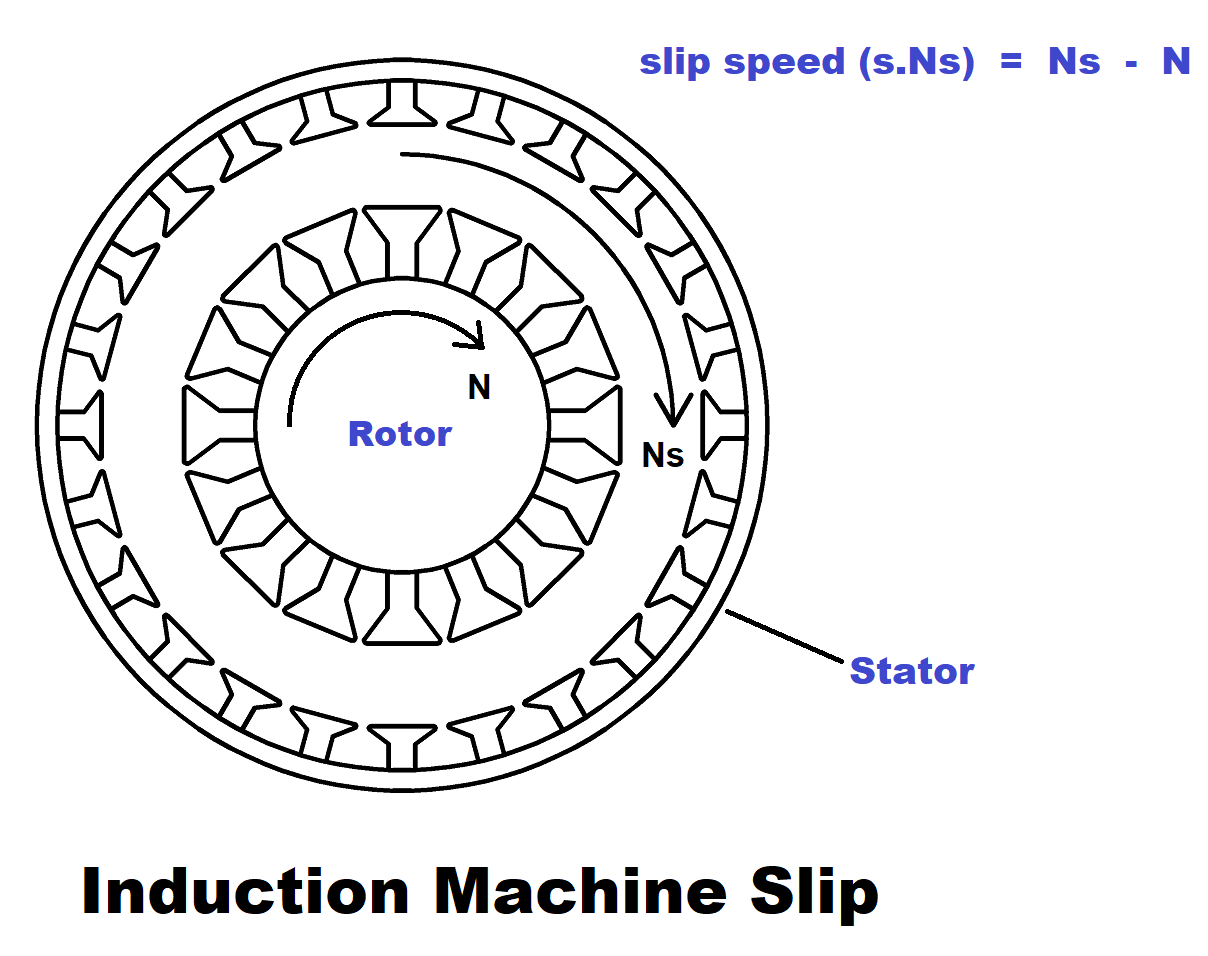Slip in Induction Motor or in Induction Machine
