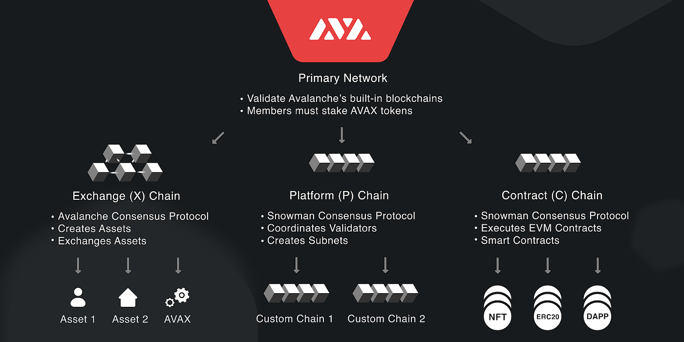 6 Things you Need to Know About Avalanche (AVAX) | by Ehsan Yazdanparast |  Coinmonks | Medium