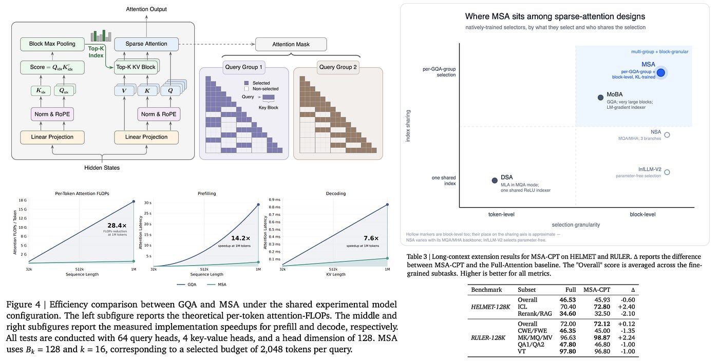 MiniMax Sparse Attention: Per-Group Block Selection for Cheap Million-Token Inference