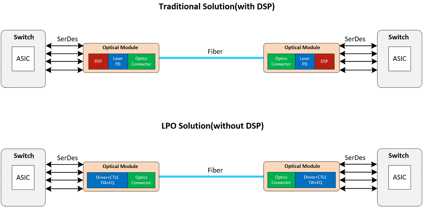 LPO vs NPO vs CPO: The Evolution of Optical Interconnects in AI Data Centers