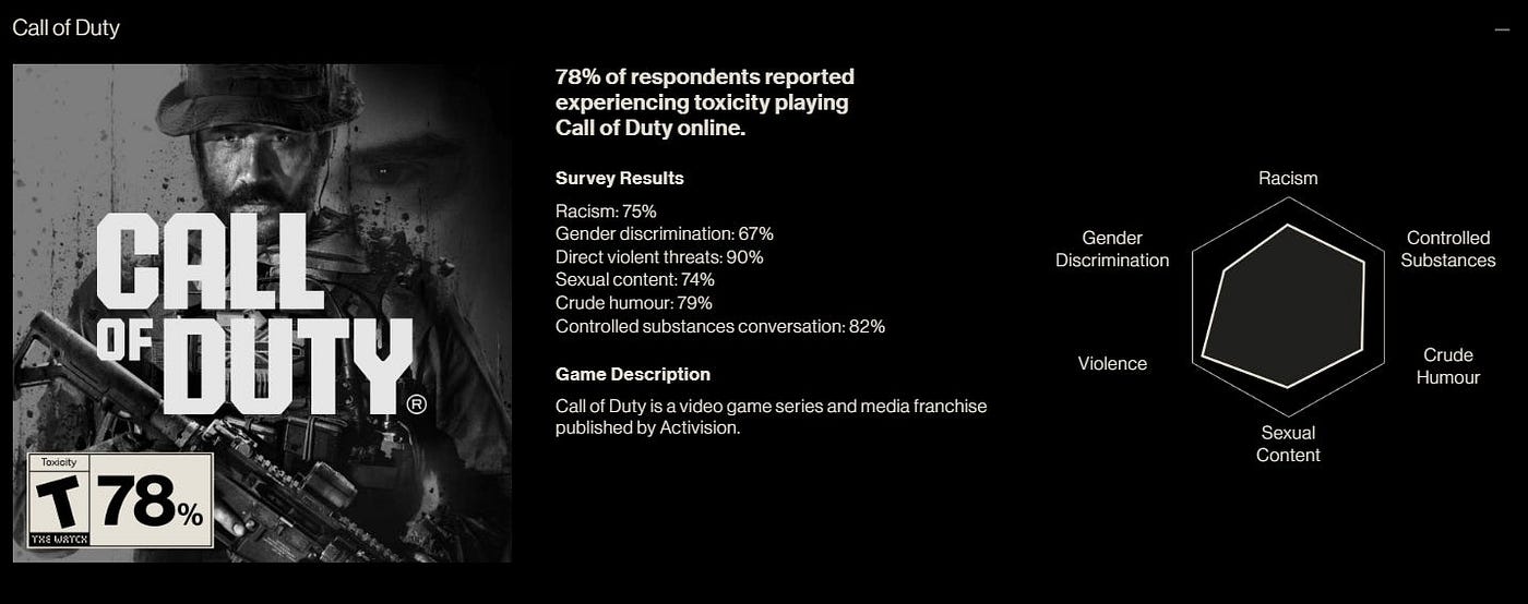 The World’s First Toxic Rating System for Video Games
