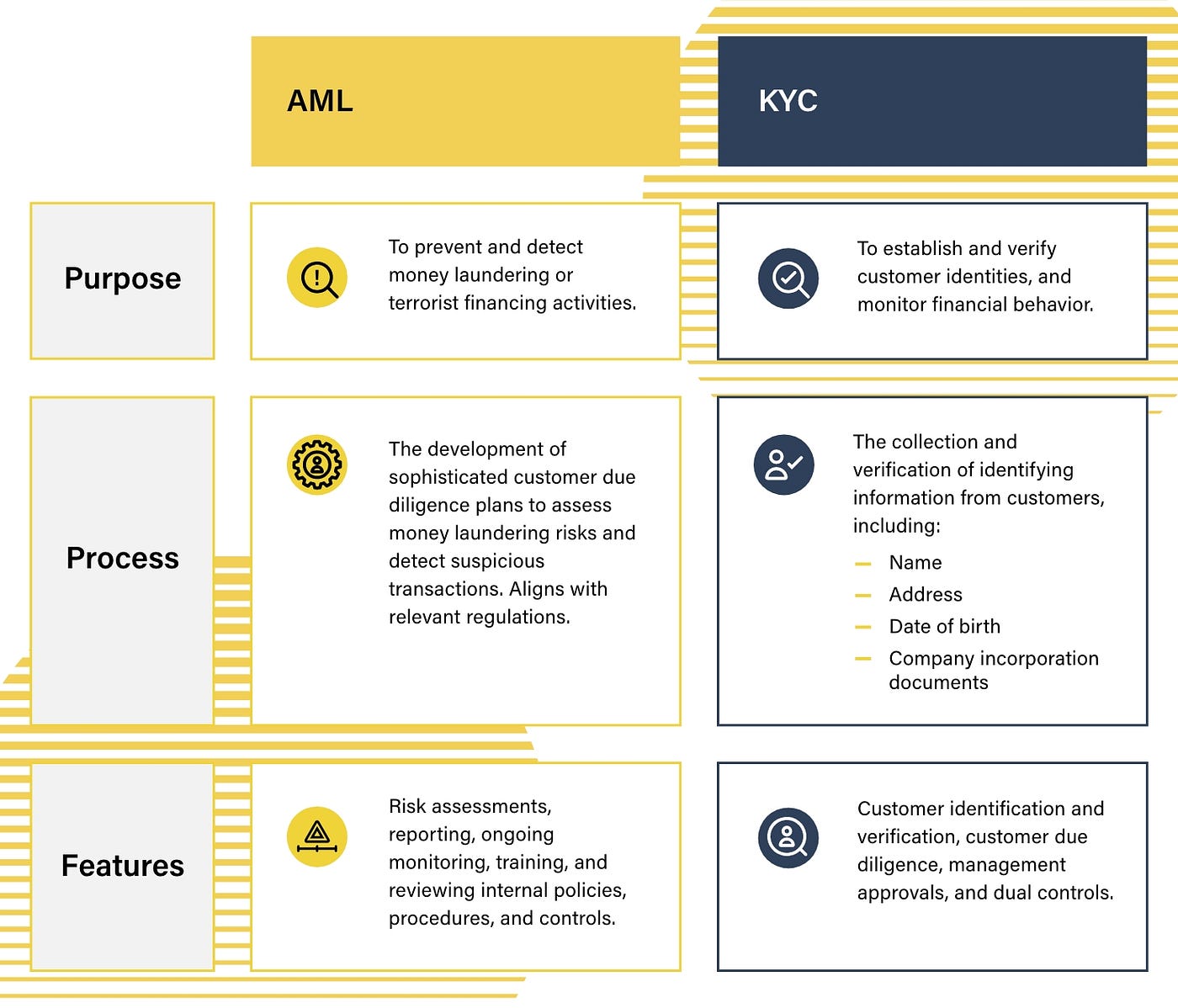 How Blockchain can ensure a seamless KYC and AML processes | by Africa  Blockchain Institute | Medium