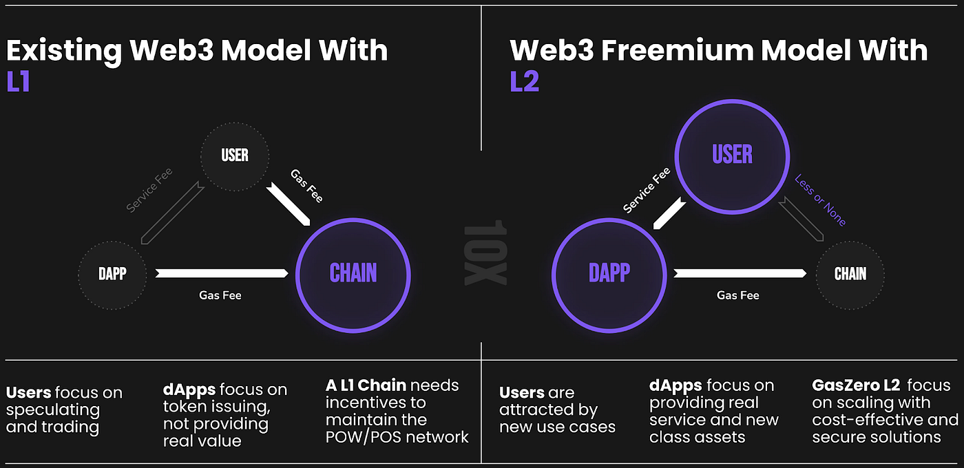 CN」ABCDE：我们为什么投资GasZero. September 12th, 2023 | BMAN & Kris | by ABCDE |  Medium