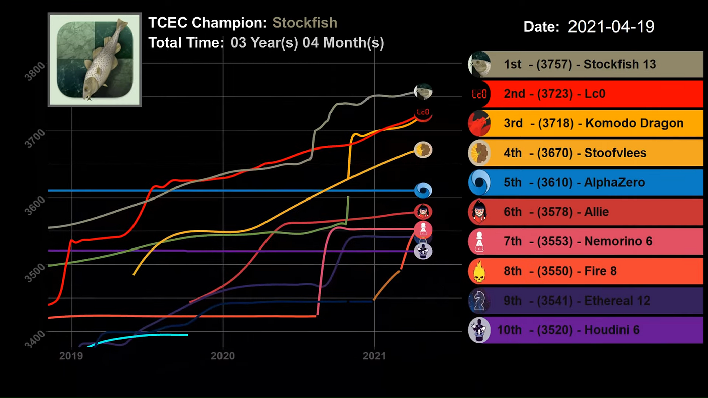 Stockfish 16: todavía más puntos de ELO