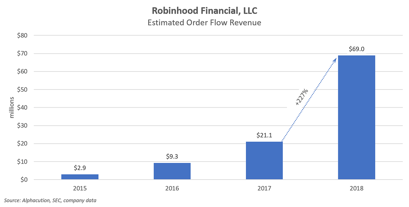 Zero-commission brokers selling order flow are the new intermediaries. Who  will disrupt them? | by Efi Pylarinou | Medium