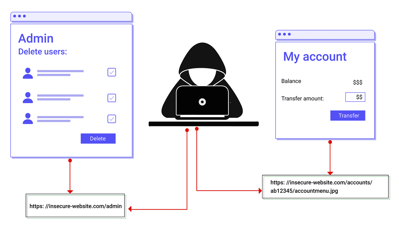 OWASP Top 10 Vulnerabilities: What They Are, Examples, And Testing Tips |  Medium
