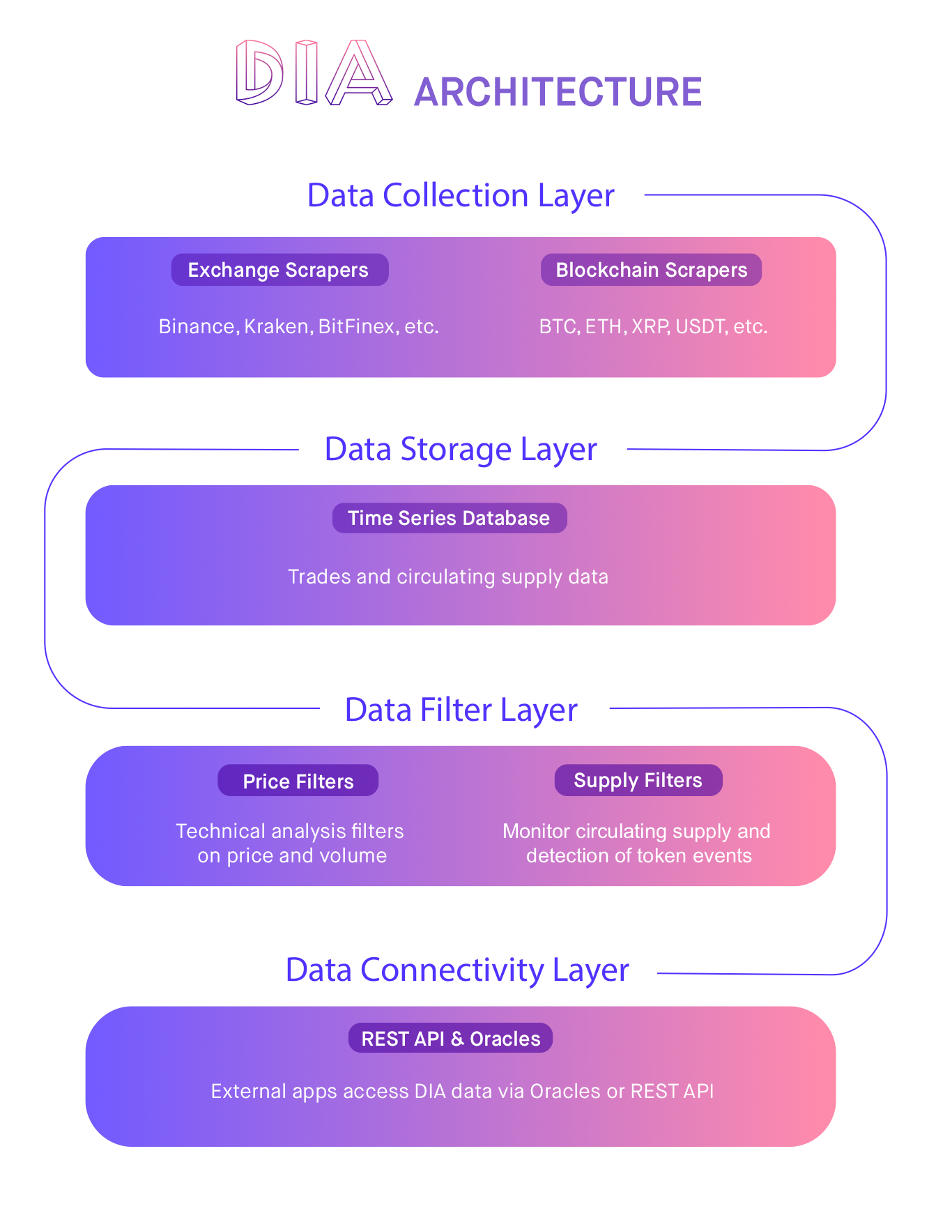 DIA — Transparent Oracles for a Decentralised Financial Ecosystem | by DIA  Core Team | DIA Insights | Medium