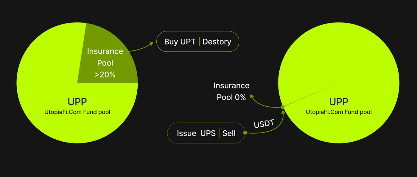 UtopiaFi.Com. UtopiaFi.Com是去中心化杠杆衍生品交易平台，目前部署在Arbitrum… | by UtopiaFi |  Medium