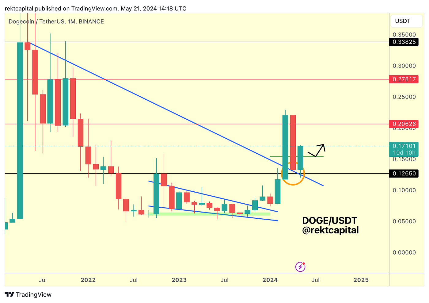Market Analysis with Rekt Capital - May 22, 2024 - - 2026 Market Analysis with Rekt Capital - May 22, 2024 - - 2026