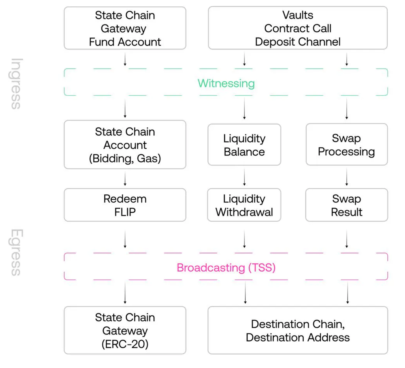 MT Capital Insight: Chainflip — A Rising Competitor in the Native  Cross-Chain Exchange Market | by Momentum Capital | Medium