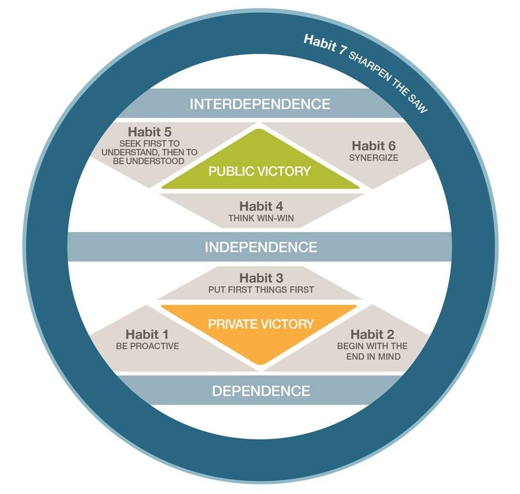 The Habits Of Highly Effective People By Stephen Covey:, 49% OFF