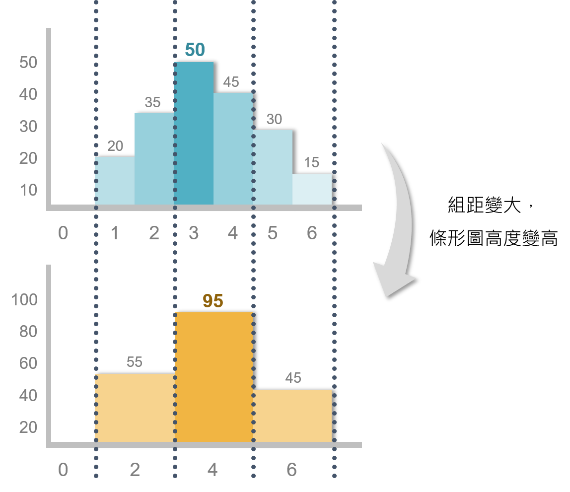 如何分辨長相近似的孿生兄弟-直方圖（Histogram）與長條圖（Bar chart）之差異- Marketingdatascience -  Medium