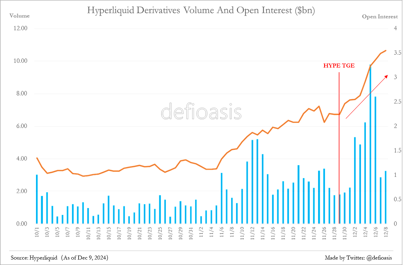 10 Sets of Data to Understand Hyperliquid | by WuBlockchain | Medium
