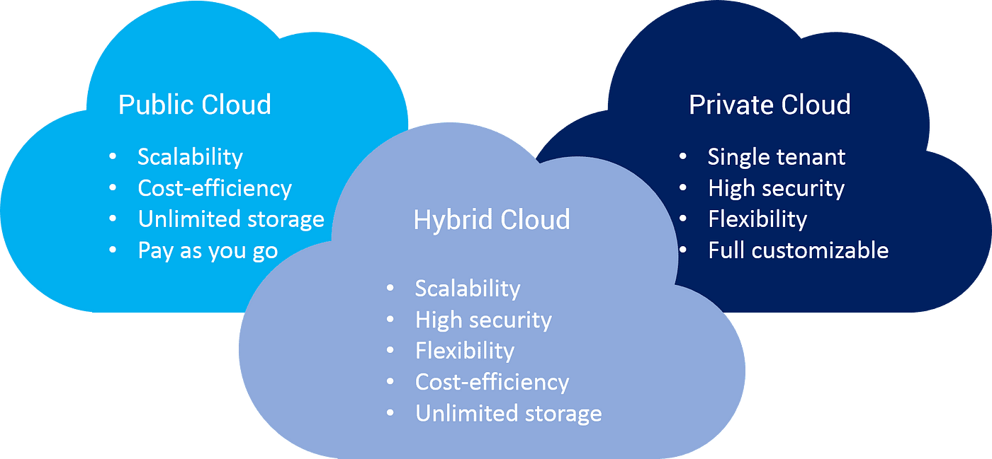 How Alibaba Cloud's Products Help to Build Hybrid Cloud Platform | Medium