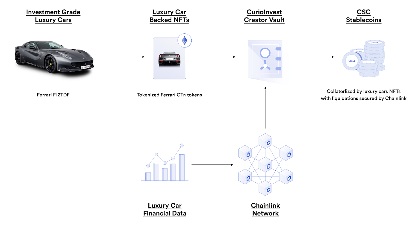 CurioInvest Integrates Chainlink Price Benchmarks to Support New  Collectible Car-Backed NFTs, Security Tokens, and Stablecoin | by CurioDAO  Ecosystem | Medium