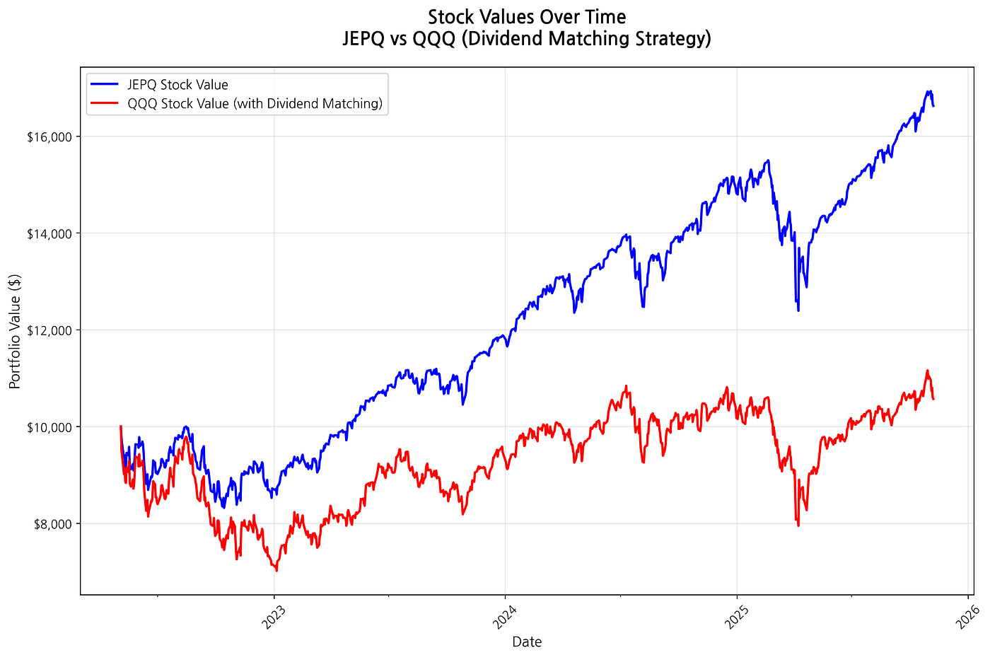 Can You Replicate JEPQ’s Income with QQQ? A Real-World Backtest