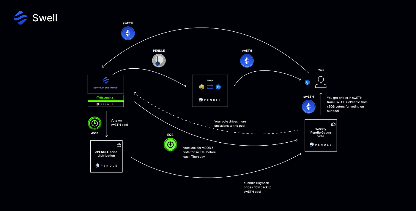 EquilibriaでswETH利回りを高めるためのガイド - Swell Network Japan - Medium