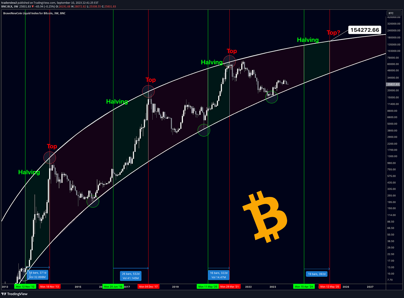 Preparing for the Upcoming Bitcoin Halving Cycle | by Sense and Cents |  Coinmonks | Medium