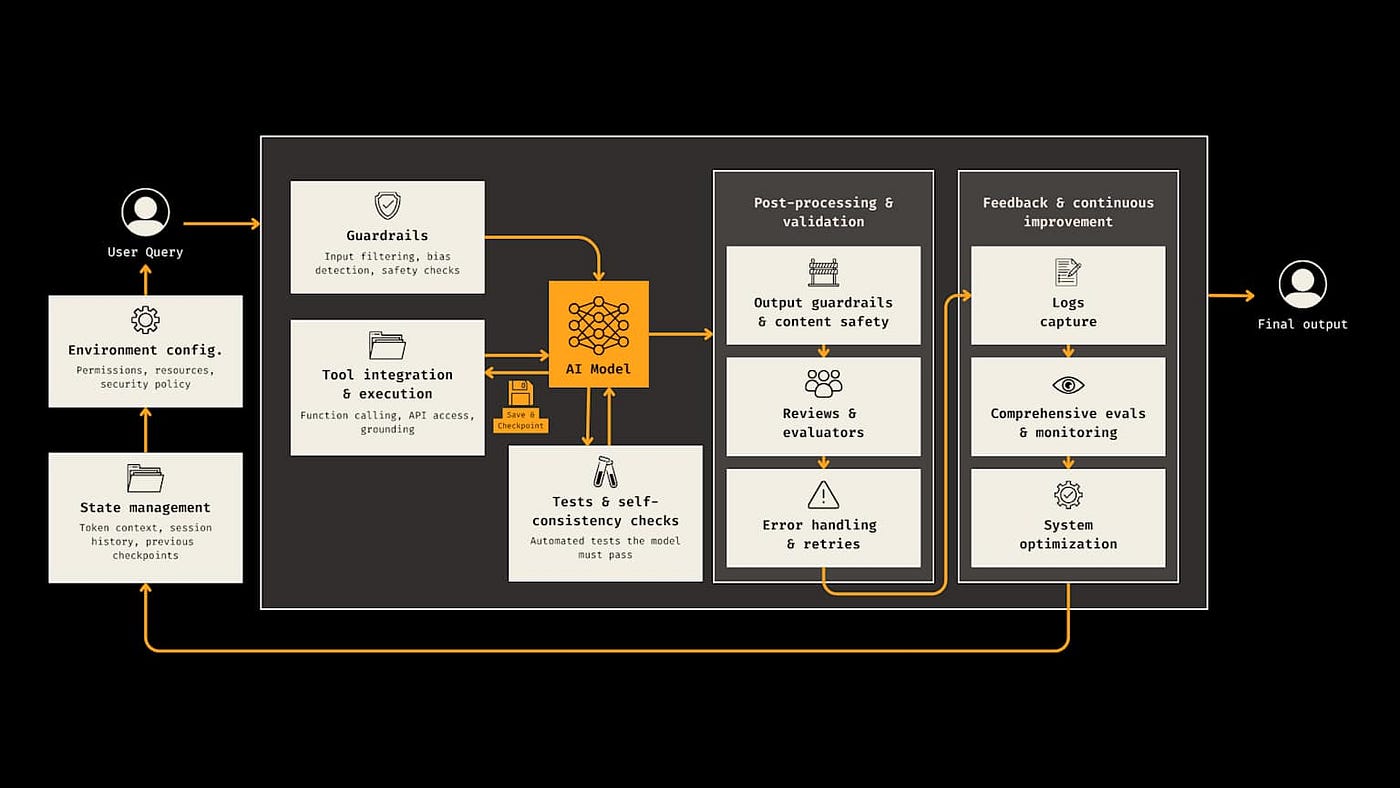 Harness Engineering: Building Production-Grade AI Systems Beyond Prompts and Context