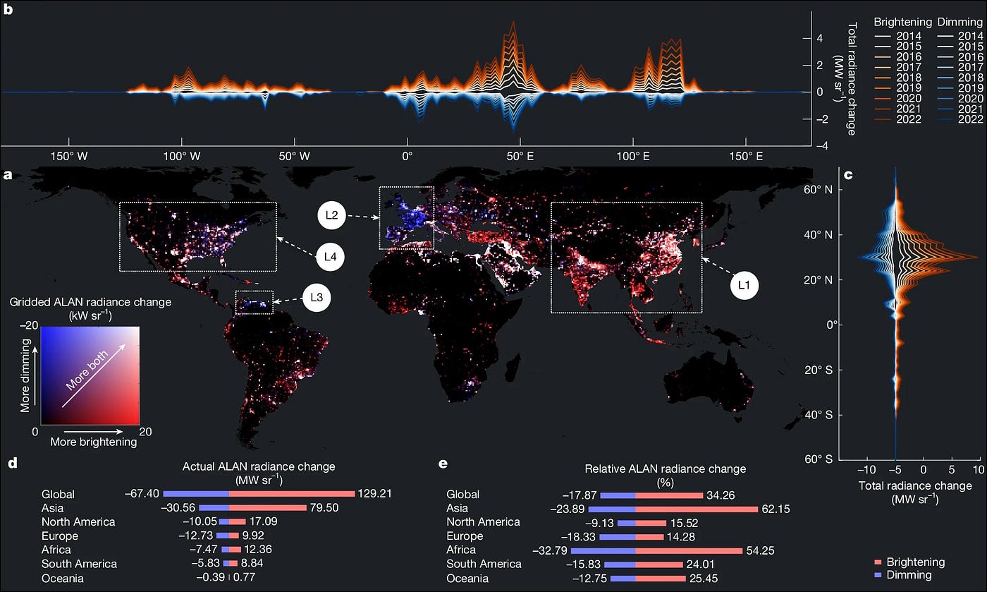 This image showcases the global pattern of changes in artificial lighting at night (ALAN) by including both brightening and dimming effects. Over 21 million square kilometers of Earth has experienced a major change in radiance during that time, with only a few areas (like northwestern Europe and northern South America) experiencing a net dimming. Most of the world has gotten brighter in that time, with an overall increase in global radiance at night by 34% from 2014–2022. (Credit: Tian Li et al., Nature, 2026)