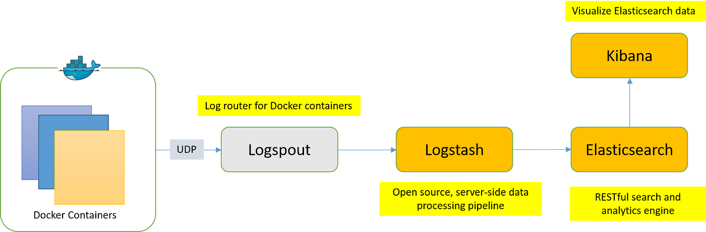 How to aggregate Docker Container logs and analyse with ELK stack ? | by  KarthiKeyan Shanmugam | Medium