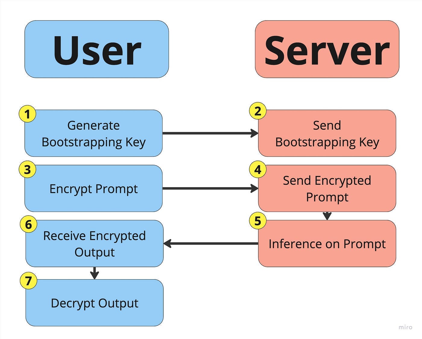 大语言模型数据隐私的解决之道：全同态加密- Ingonyama 中文- Medium