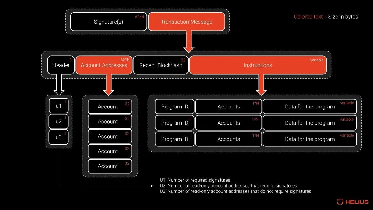 Solana Transaction. 1. Introduction | by yh | Medium