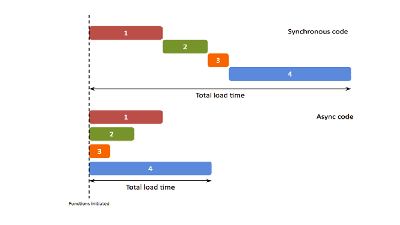 Async JavaScript pt1: The Basics. Recently I completed Sasha Vodnik's… | by  Matt Smith | Medium