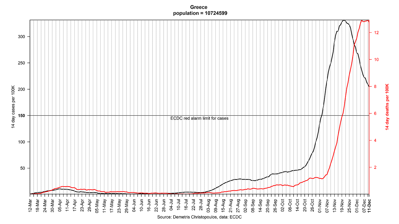 Fig 9 Total confirmed cases & deaths per 100K in the last 14 days