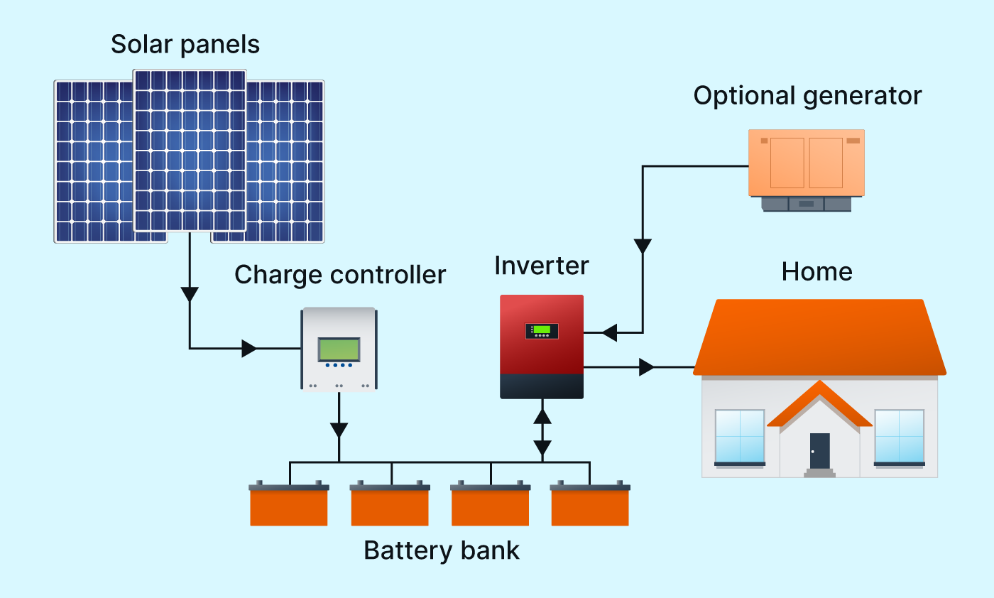Benefits of an Off Grid Solar System by Umangotsolar Medium