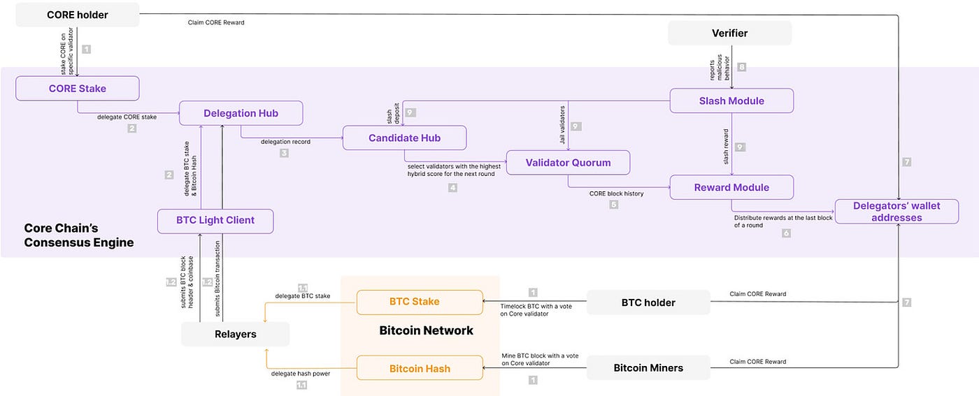 Core: A Bitcoin-Aligned, EVM-Compatible Layer 1 Blockchain | by  WuBlockchain | Medium