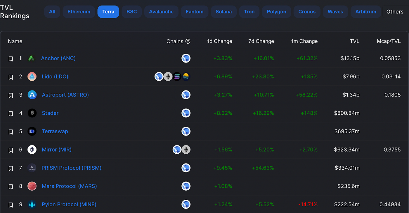 Research] 테라의 또 다른 가능성: 인터체인 자산으로 | by Steve : : FP | A41.io